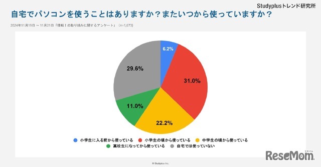 自宅でパソコンを使うことはありますか？