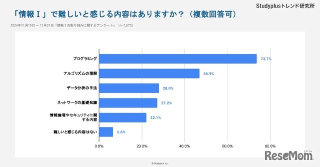 情報Iで難しいと感じる内容はありますか？