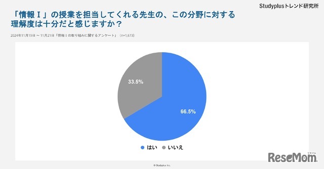 「情報I」の授業を担当してくれる先生の、この分野に対する理解度は十分だと感じますか？