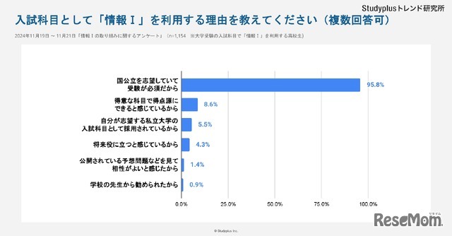 入試科目として「情報I」を利用する理由を教えてください