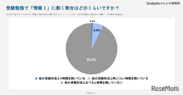 受験勉強で「情報I」に割く時間はどのぐらいですか？