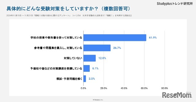 具体的にどんな受験対策をしていますか？