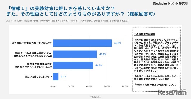 「情報I」の受験対策に難しさを感じますか？