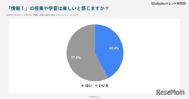 「情報I」の授業や学習は楽しいと感じますか？