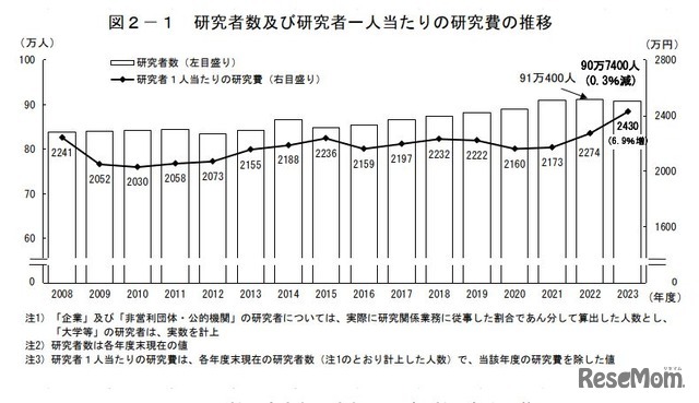 研究者数および研究者一人当たりの研究費の推移