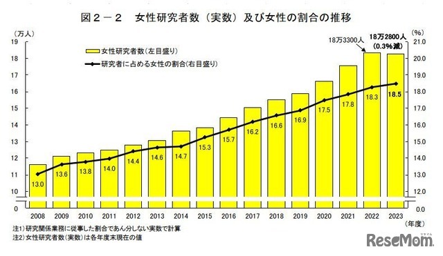 女性研究者数（実数）および女性の割合の推移