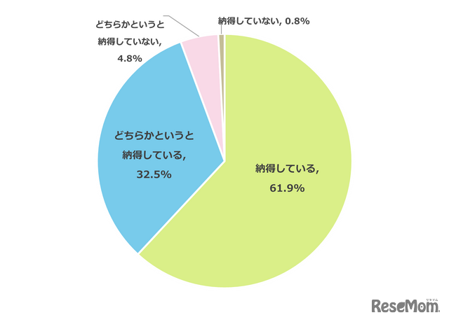 あなたはお子さまの志望校に納得をしていますか？