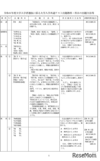 令和6年度大学入学者選抜に係る大学入学共通テスト出題教科・科目の出題方法等及び問題作成方針-1