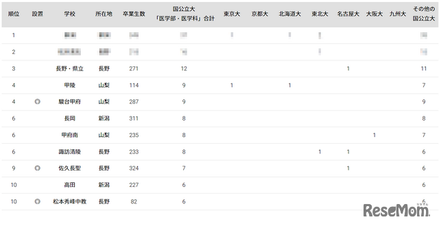 国公立大医学部に強い高校「甲信越」ランキング