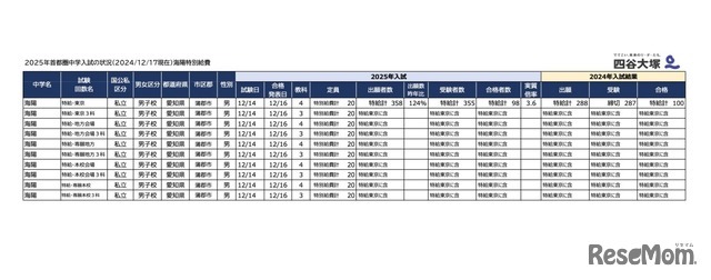 2025年首都圏中学入試の状況（2024/12/17現在）海陽特別給費