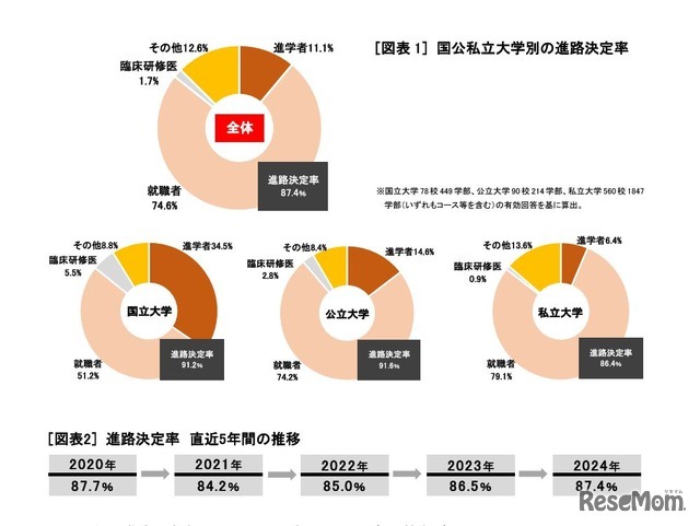 国公私立大学別の進路決定率　(c) 2024 旺文社 教育情報センター