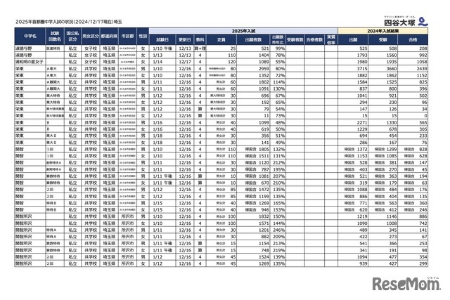 2025年首都圏中学入試の状況（2024/12/17現在）埼玉