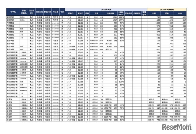 2025年首都圏中学入試の状況（2024/12/17現在）埼玉