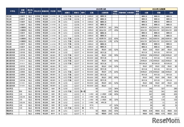 2025年首都圏中学入試の状況（2024/12/17現在）埼玉