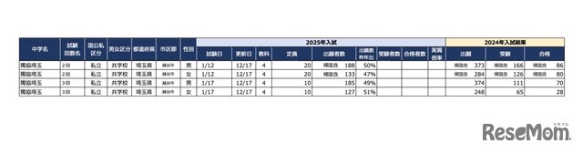 2025年首都圏中学入試の状況（2024/12/17現在）埼玉