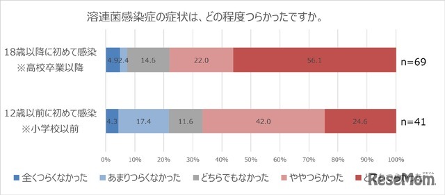 溶連菌感染症の症状のつらさ