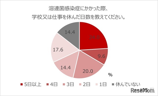 溶連菌感染症に罹った際に学校や仕事を休んだ日数