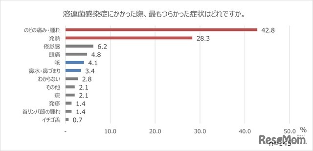 溶連菌感染症でもっともつらかった症状