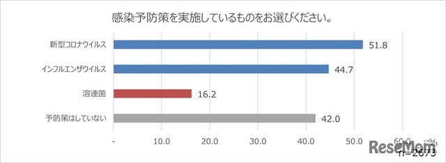 感染予防をしているか