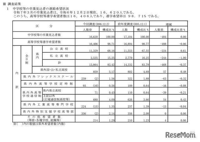 令和6年度第2回中学校等卒業見込者進路希望調査結果