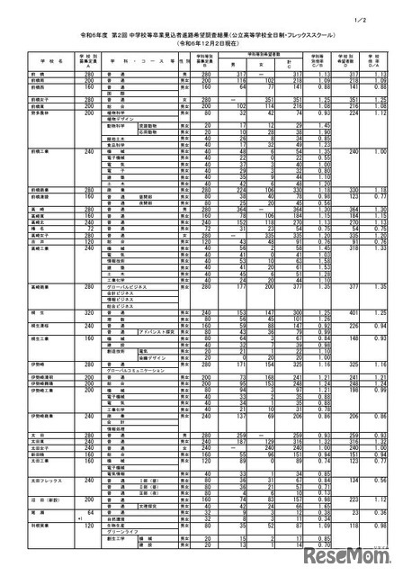 令和6年度第2回中学校等卒業見込者進路希望調査結果（公立高等学校全日制・フレックススクール、12月2日現在）