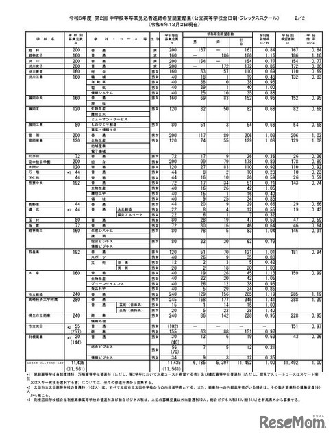 令和6年度第2回中学校等卒業見込者進路希望調査結果（公立高等学校全日制・フレックススクール、12月2日現在）