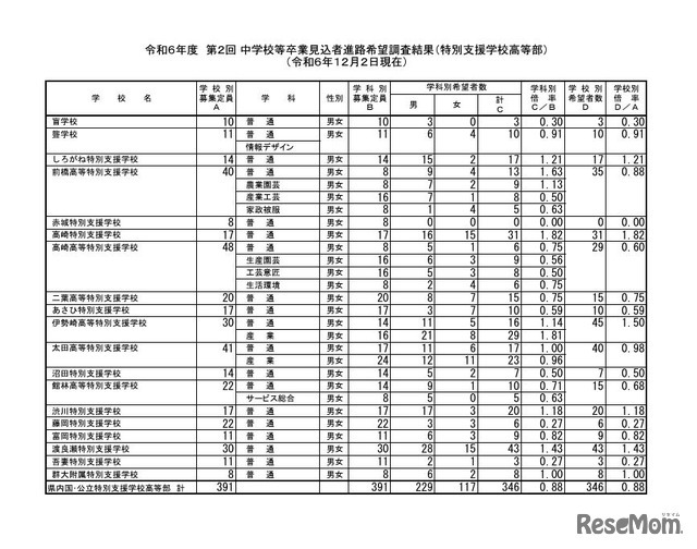 令和6年度第2回中学校等卒業見込者進路希望調査結果（特別支援学校高等部、12月2日現在）