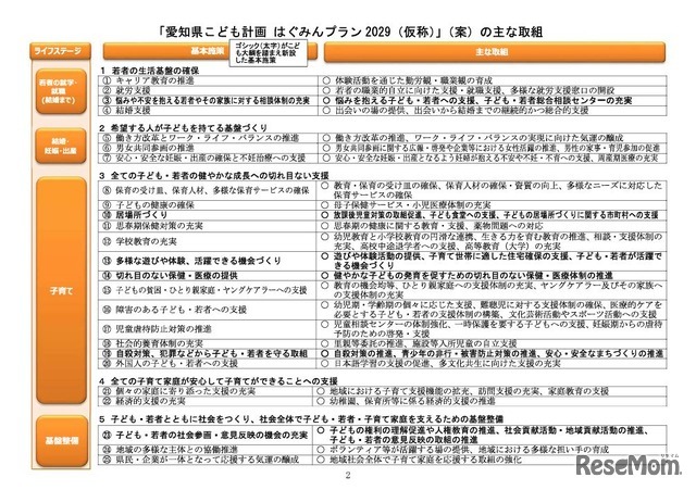 「愛知県こども計画 はぐみんプラン2029（仮称）」（案）のおもな取組