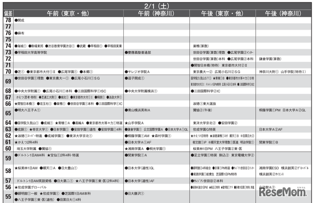 予想偏差値1月版（男子・2月1日）