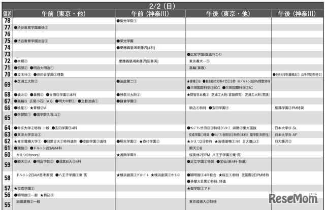 予想偏差値1月版（男子・2月2日）