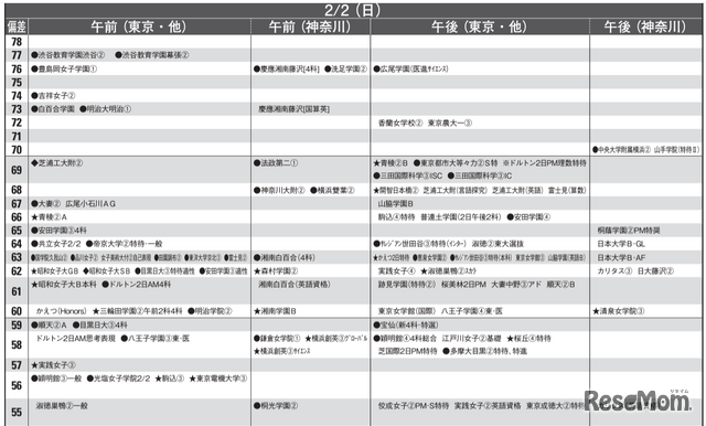 予想偏差値1月版（女子・2月2日）