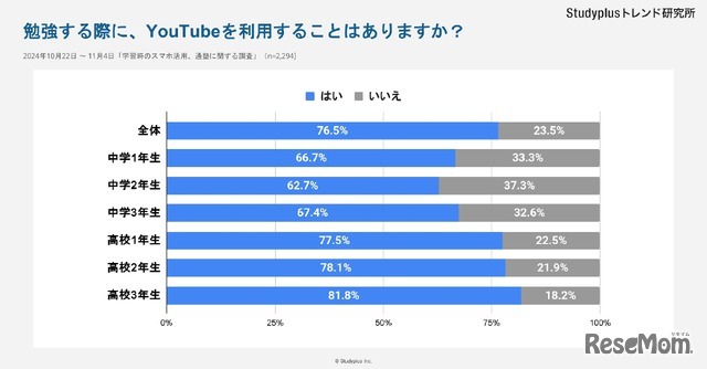 勉強する際にSNSを利用する傾向