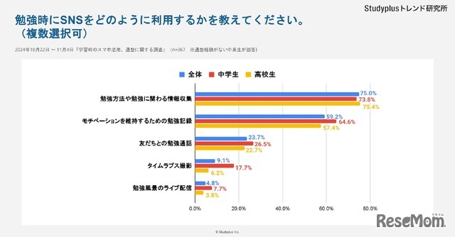 勉強時にSNSをどのように活用しているか