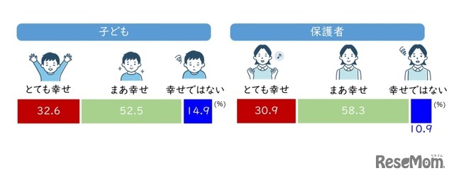 子供と保護者の幸せ実感