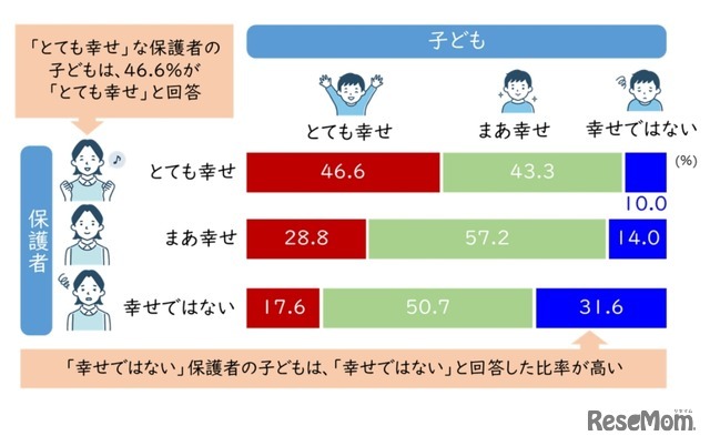 保護者の幸せ実感と子供の幸せ実感の関連