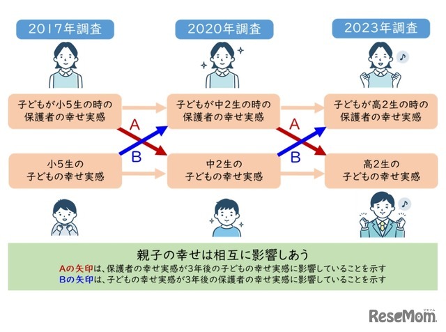 保護者の幸せ実感と子供の幸せ実感は相互に影響している