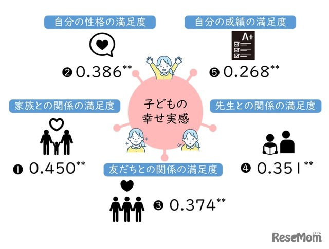 家族との関係に対する満足度は子供の幸せ実感に強く関連