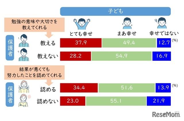 保護者のかかわりによる子供の幸せ実感の違い