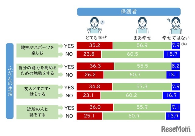 保護者自身の幸せのために普段の生活の充実が必要