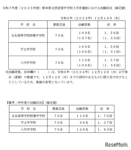 2025 年度 熊本県立 併設型 中学校入学者選抜における出願状況 （確定値）