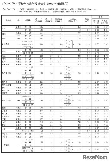 グループ別・学校別の進学希望状況（公立全日制課程）Aグループ