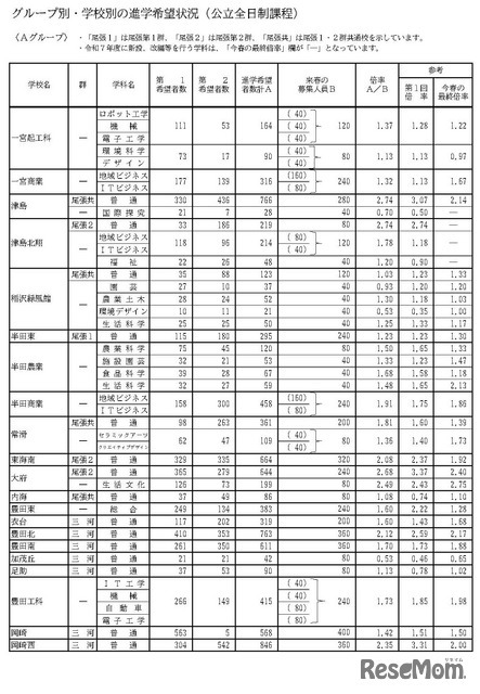 グループ別・学校別の進学希望状況（公立全日制課程）Aグループ