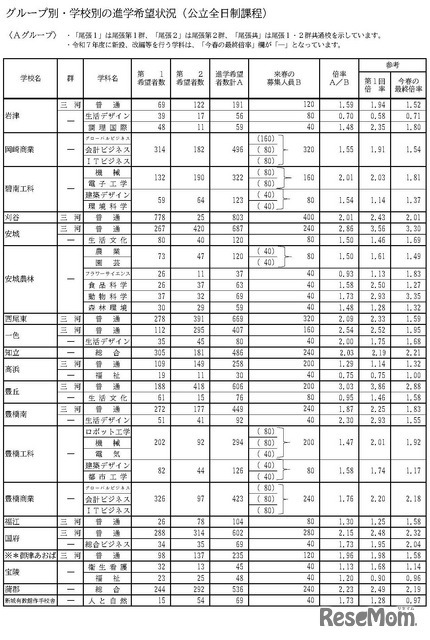 グループ別・学校別の進学希望状況（公立全日制課程）Aグループ