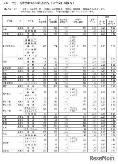 グループ別・学校別の進学希望状況（公立全日制課程）Bグループ