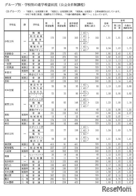 グループ別・学校別の進学希望状況（公立全日制課程）Bグループ