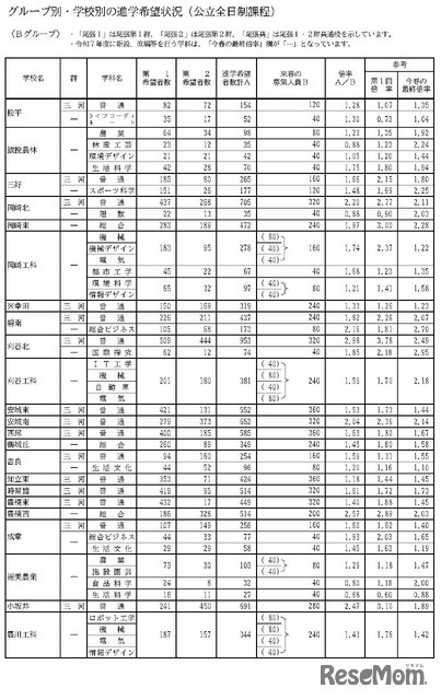 グループ別・学校別の進学希望状況（公立全日制課程）Bグループ