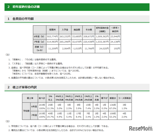 令和7年度　東京都内私立中学校の学費の状況について