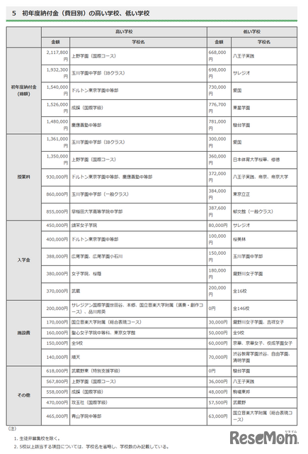 令和7年度　東京都内私立中学校の学費の状況について