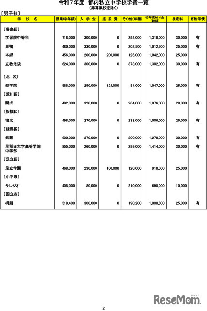 令和７年度　都内私立中学校学費一覧