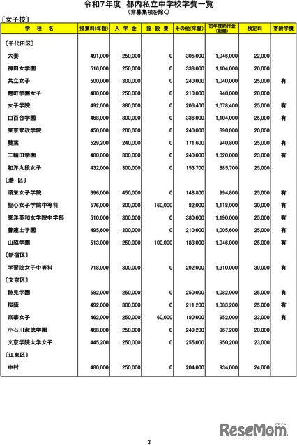 令和７年度　都内私立中学校学費一覧